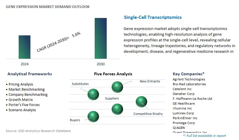 Gene Expression Industry- Market Size, Share, Trends, Growth Outlook